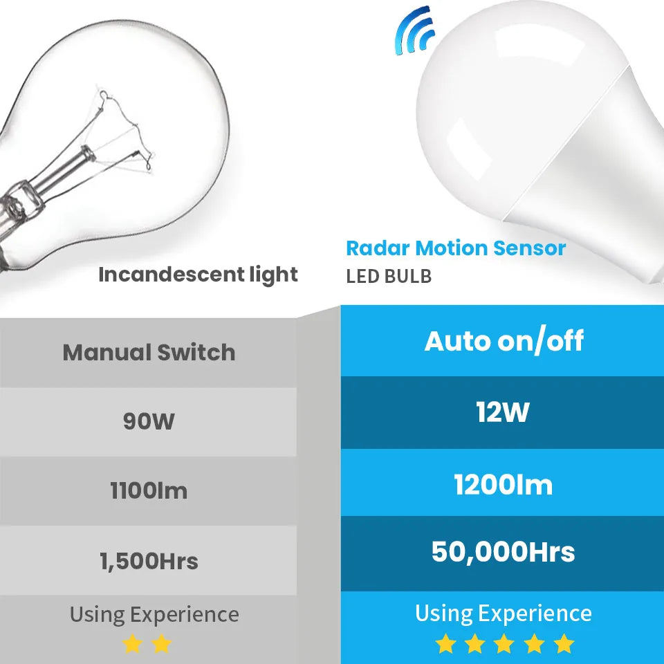 2PCS LED Bulb Light E27 12W Radar Motion Sensor 220V White Lamp Working at Night Auto On for Home Living Room Stairs Pathway